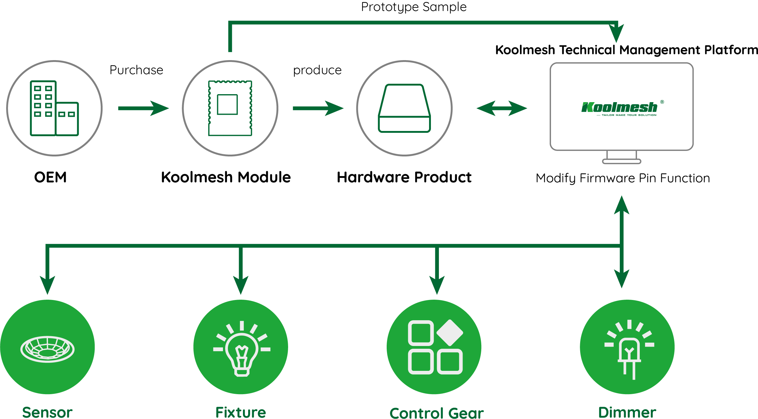 Koolmesh Technical Management Platform workflow